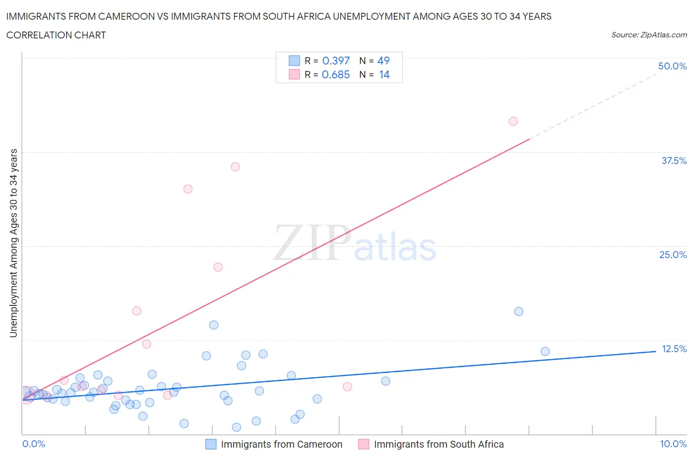 Immigrants from Cameroon vs Immigrants from South Africa Unemployment Among Ages 30 to 34 years