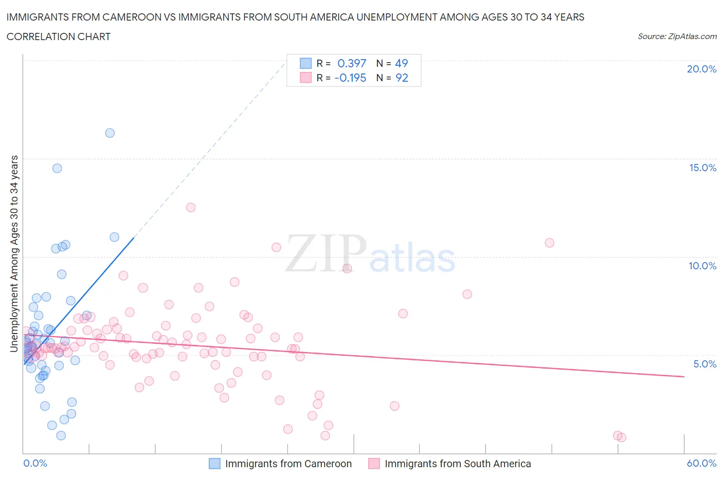 Immigrants from Cameroon vs Immigrants from South America Unemployment Among Ages 30 to 34 years