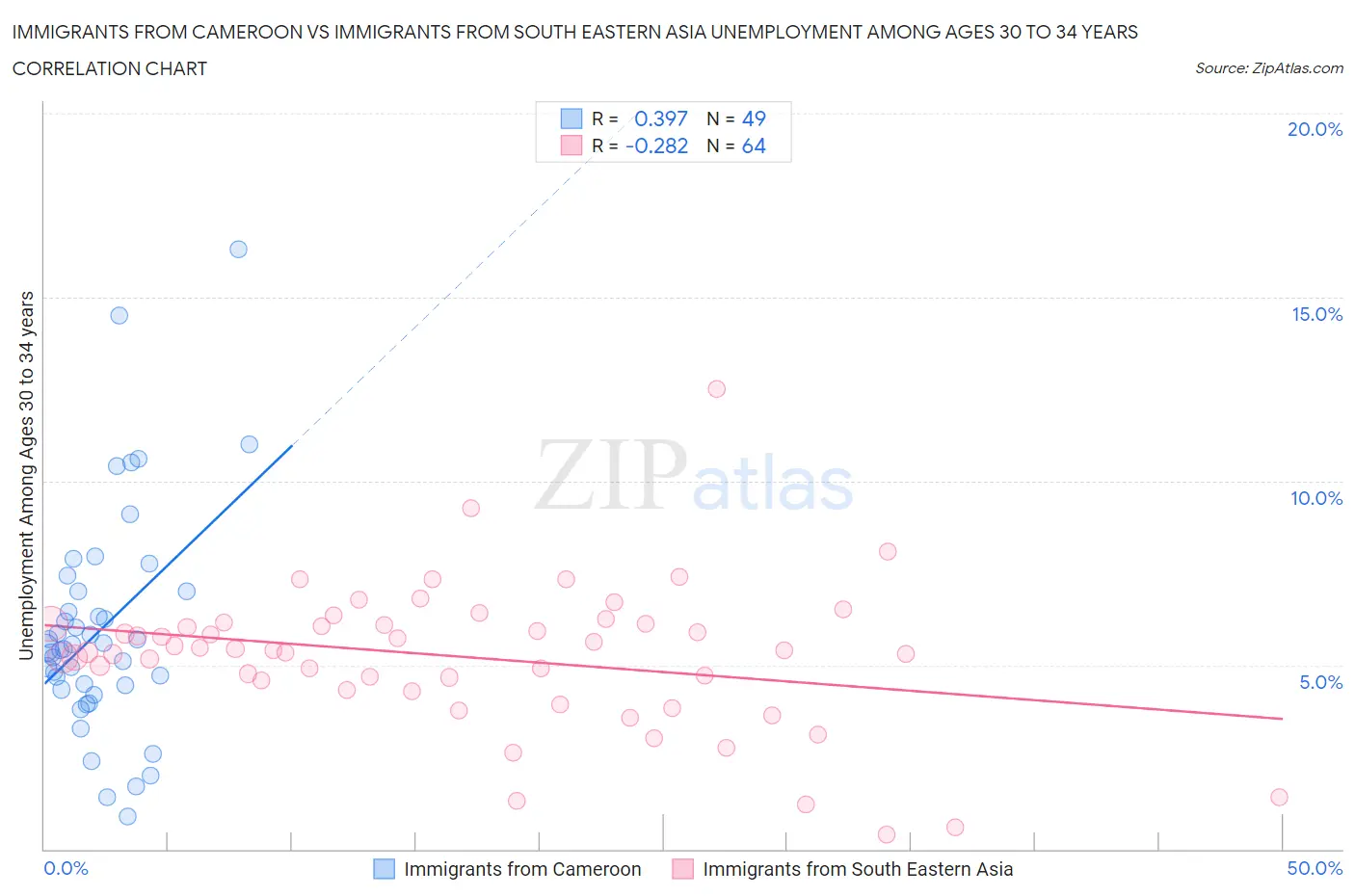Immigrants from Cameroon vs Immigrants from South Eastern Asia Unemployment Among Ages 30 to 34 years