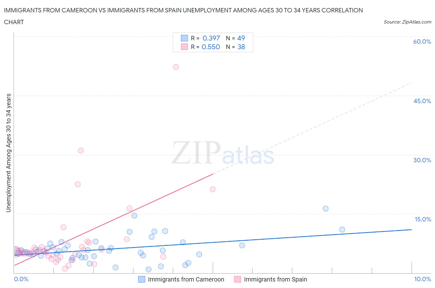 Immigrants from Cameroon vs Immigrants from Spain Unemployment Among Ages 30 to 34 years