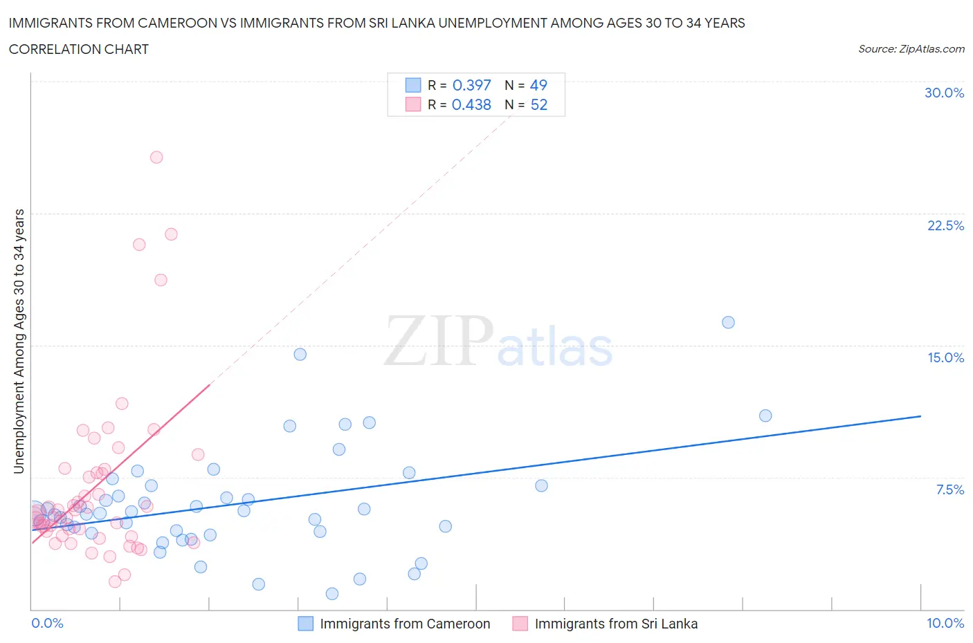 Immigrants from Cameroon vs Immigrants from Sri Lanka Unemployment Among Ages 30 to 34 years