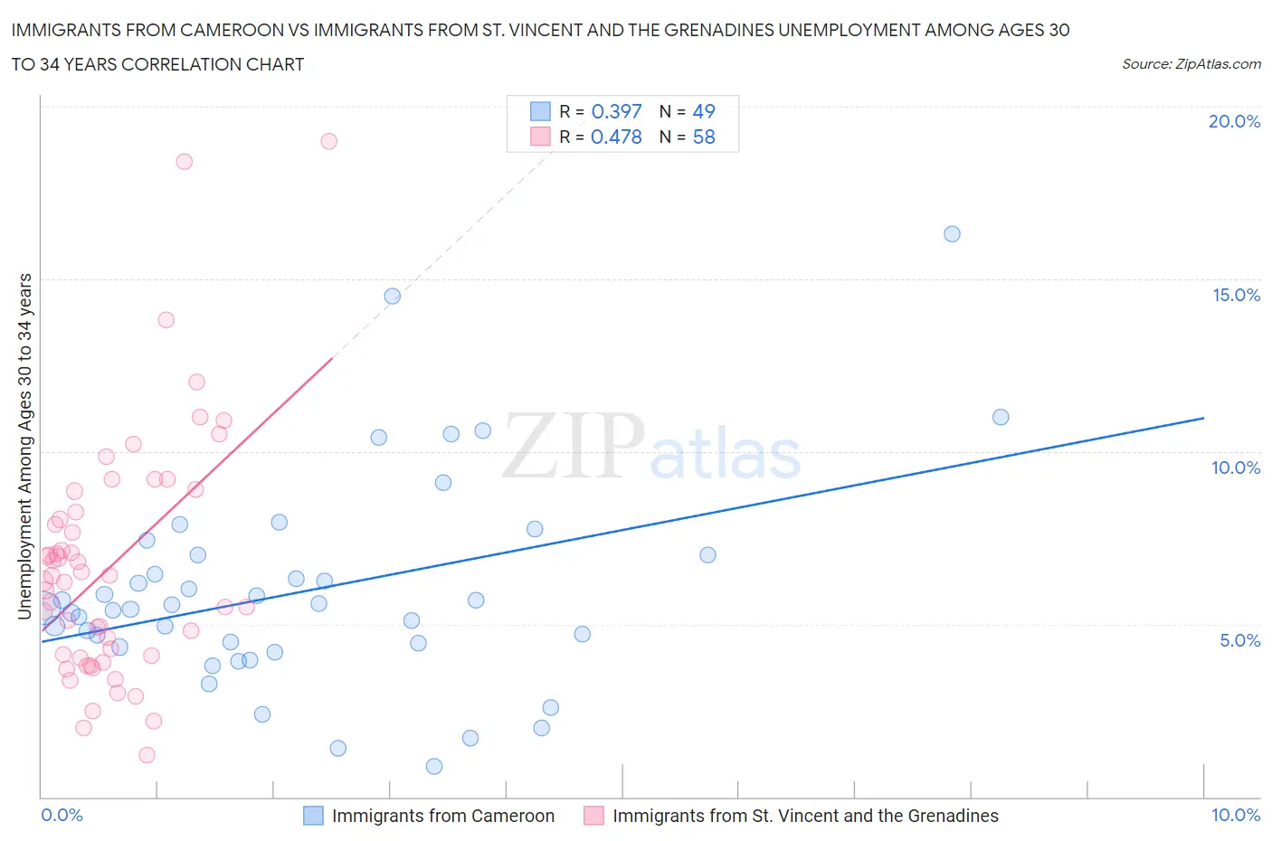 Immigrants from Cameroon vs Immigrants from St. Vincent and the Grenadines Unemployment Among Ages 30 to 34 years