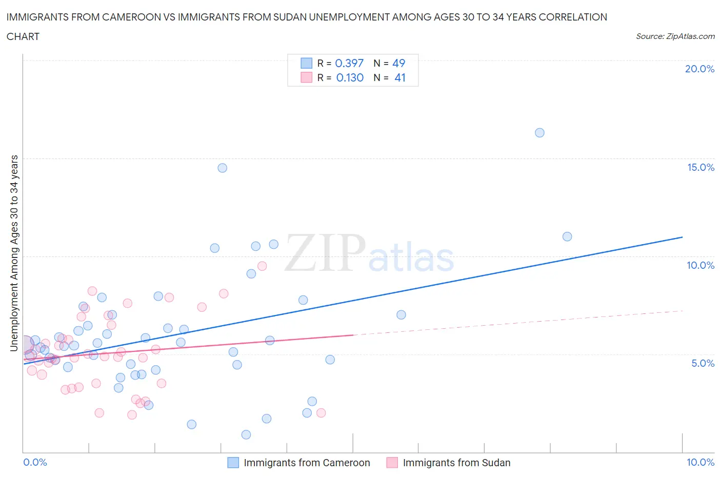 Immigrants from Cameroon vs Immigrants from Sudan Unemployment Among Ages 30 to 34 years