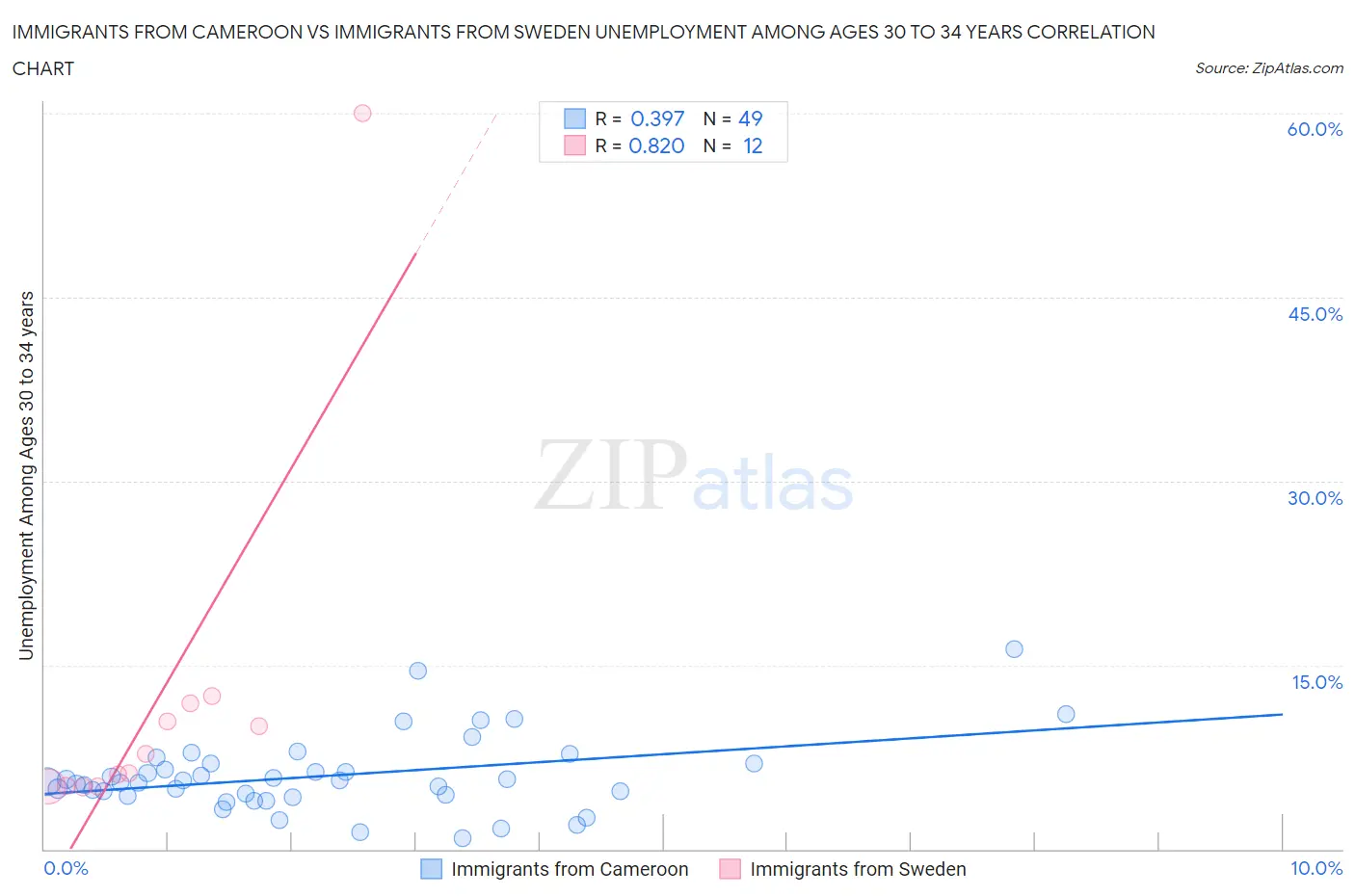 Immigrants from Cameroon vs Immigrants from Sweden Unemployment Among Ages 30 to 34 years
