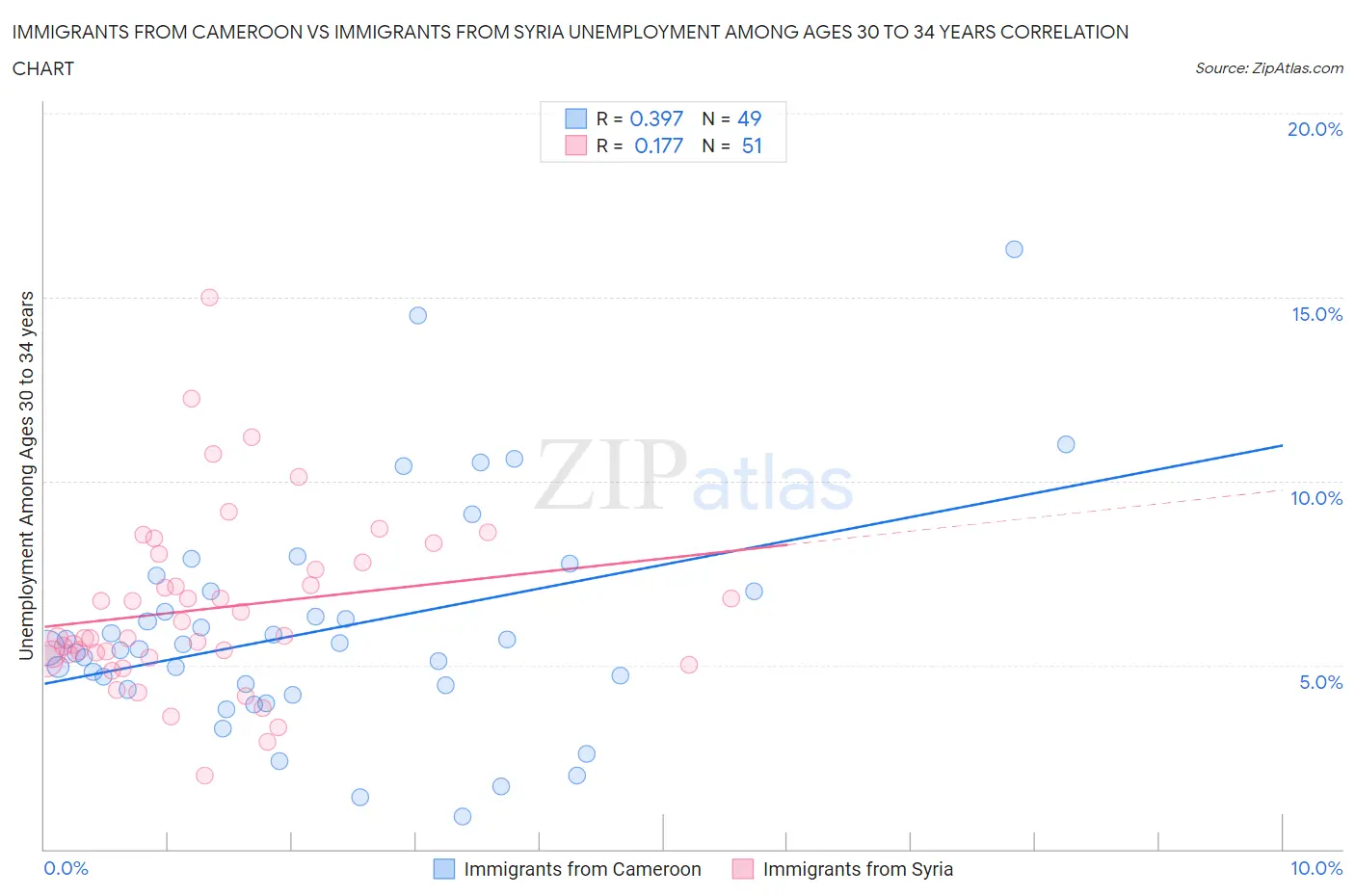 Immigrants from Cameroon vs Immigrants from Syria Unemployment Among Ages 30 to 34 years