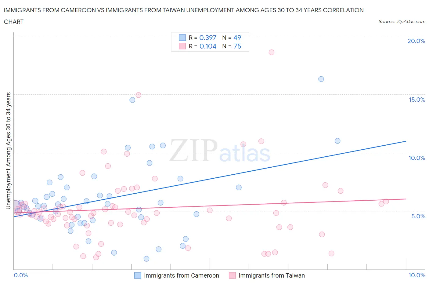 Immigrants from Cameroon vs Immigrants from Taiwan Unemployment Among Ages 30 to 34 years
