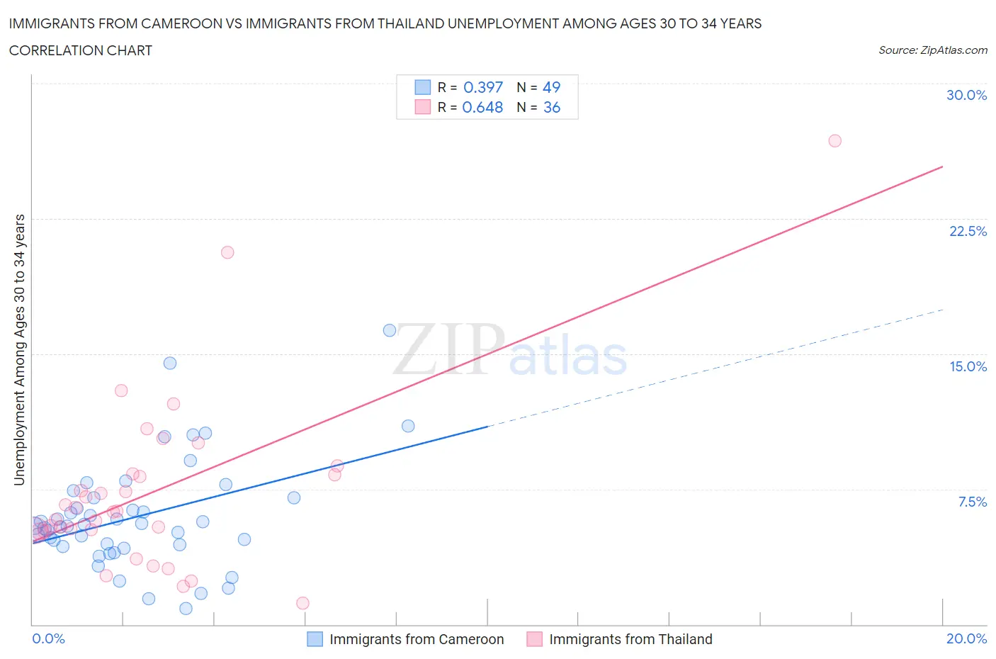 Immigrants from Cameroon vs Immigrants from Thailand Unemployment Among Ages 30 to 34 years