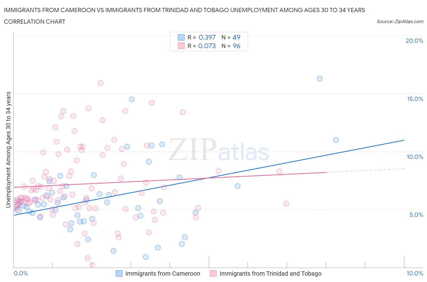 Immigrants from Cameroon vs Immigrants from Trinidad and Tobago Unemployment Among Ages 30 to 34 years