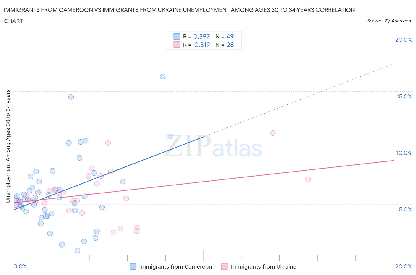 Immigrants from Cameroon vs Immigrants from Ukraine Unemployment Among Ages 30 to 34 years