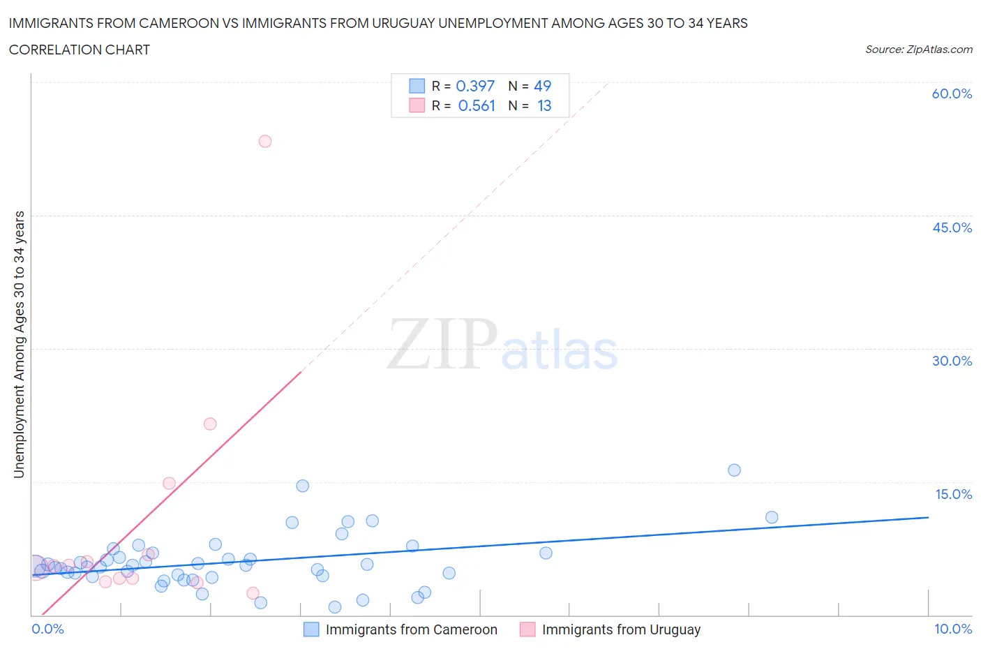 Immigrants from Cameroon vs Immigrants from Uruguay Unemployment Among Ages 30 to 34 years
