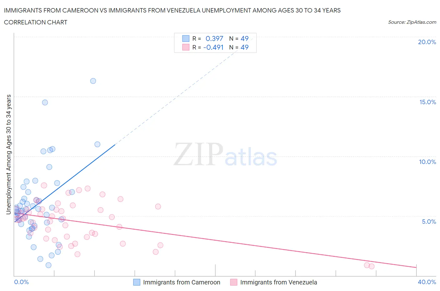 Immigrants from Cameroon vs Immigrants from Venezuela Unemployment Among Ages 30 to 34 years