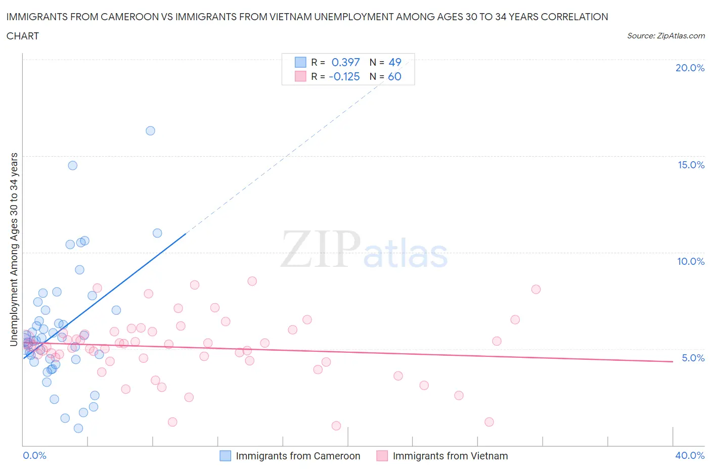 Immigrants from Cameroon vs Immigrants from Vietnam Unemployment Among Ages 30 to 34 years
