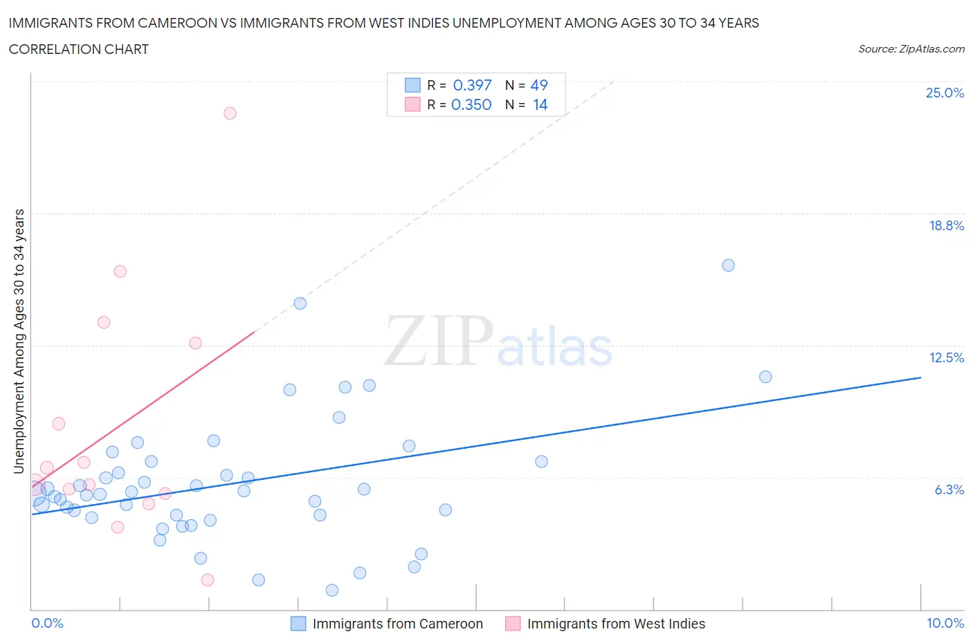 Immigrants from Cameroon vs Immigrants from West Indies Unemployment Among Ages 30 to 34 years