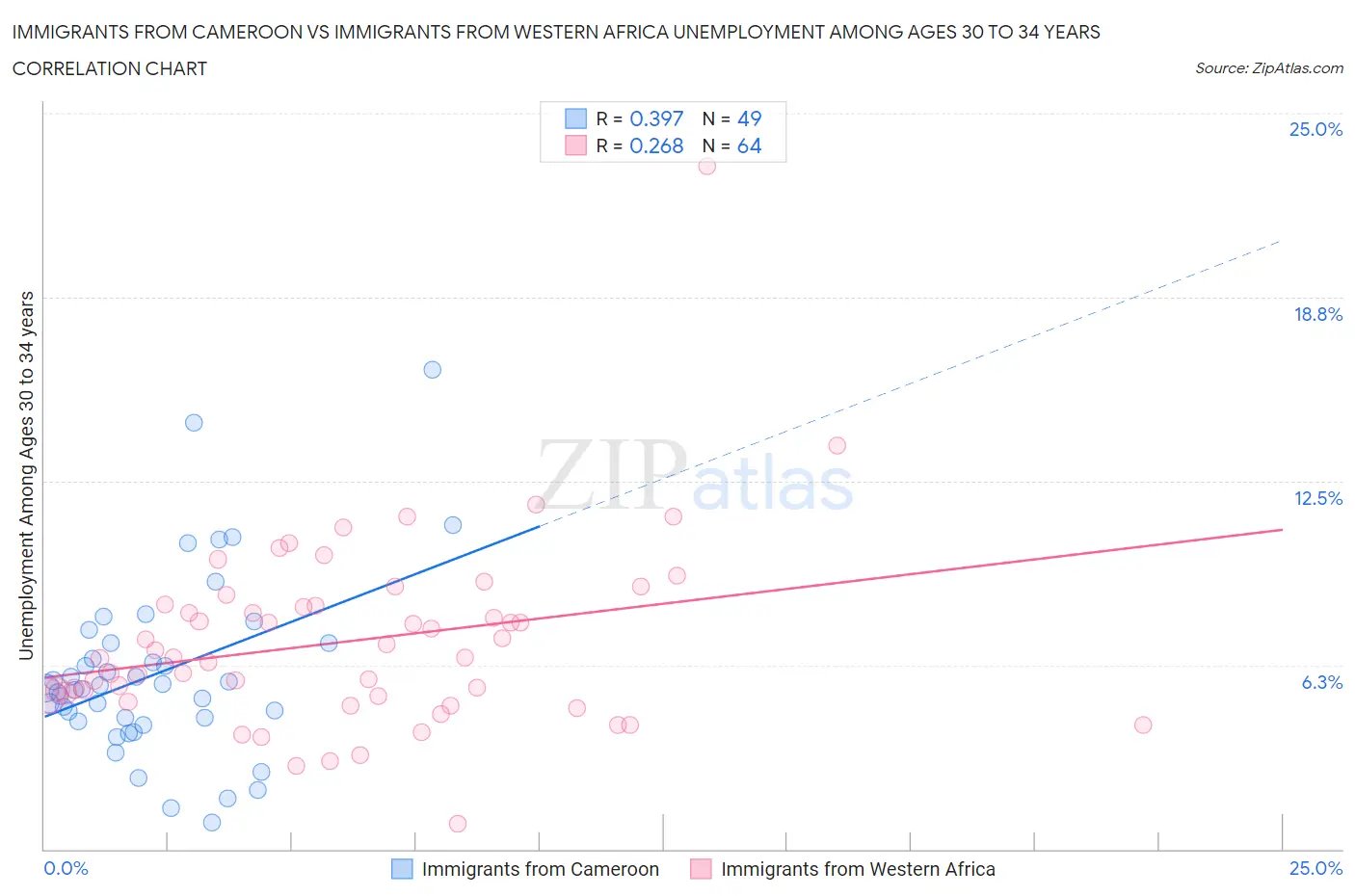 Immigrants from Cameroon vs Immigrants from Western Africa Unemployment Among Ages 30 to 34 years