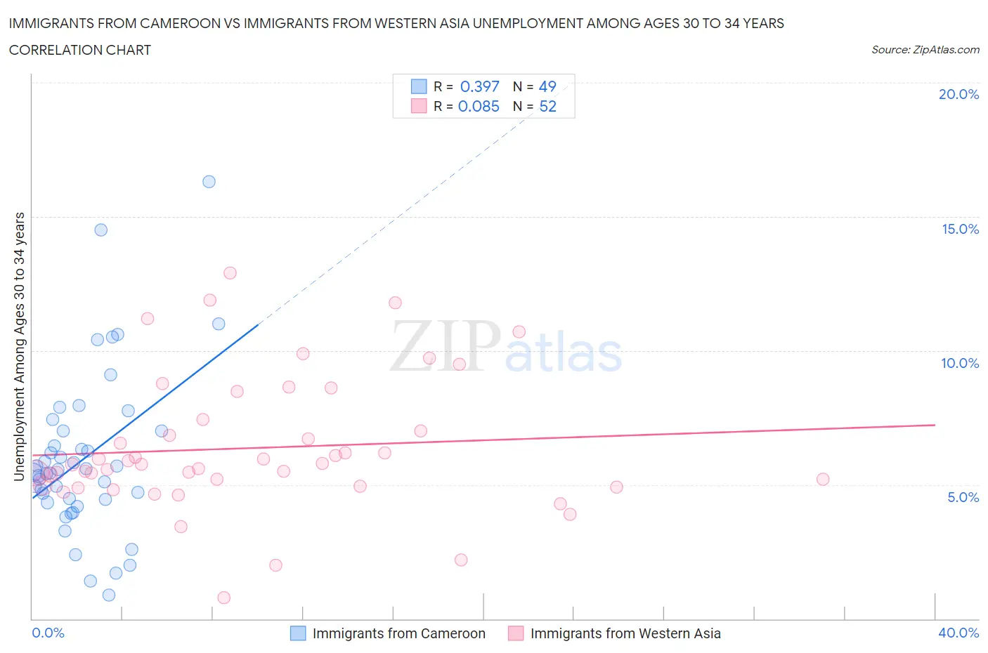 Immigrants from Cameroon vs Immigrants from Western Asia Unemployment Among Ages 30 to 34 years