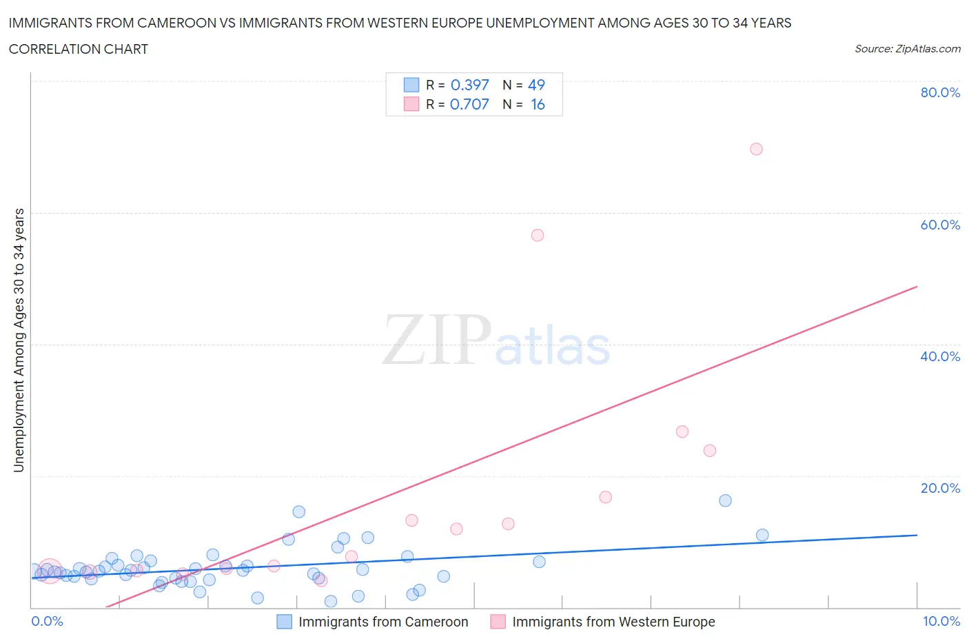 Immigrants from Cameroon vs Immigrants from Western Europe Unemployment Among Ages 30 to 34 years