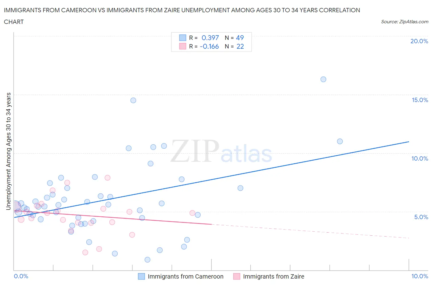 Immigrants from Cameroon vs Immigrants from Zaire Unemployment Among Ages 30 to 34 years