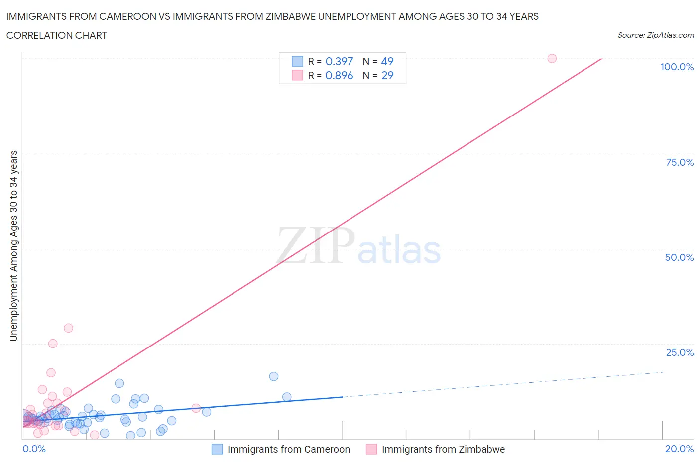 Immigrants from Cameroon vs Immigrants from Zimbabwe Unemployment Among Ages 30 to 34 years