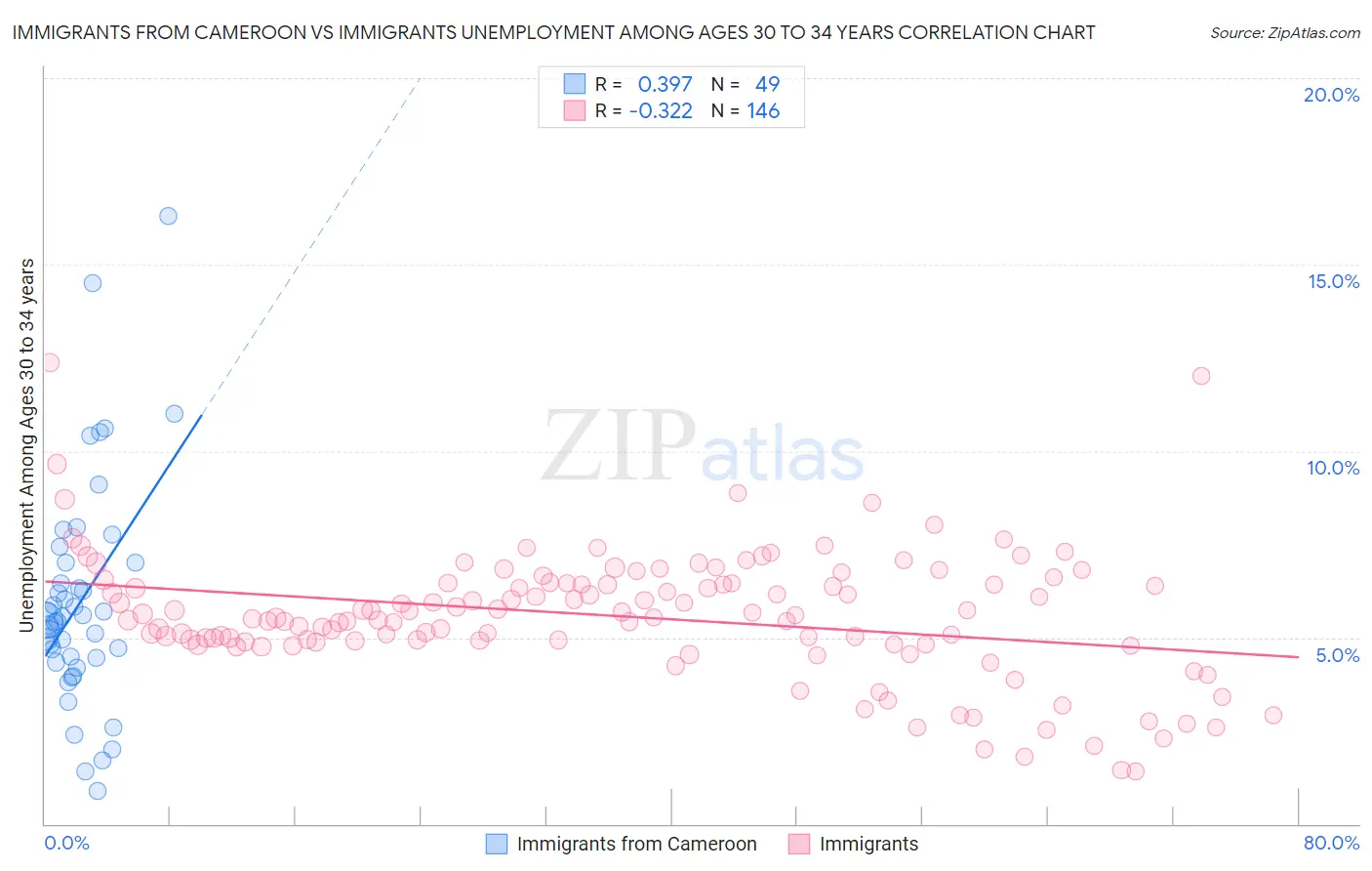 Immigrants from Cameroon vs Immigrants Unemployment Among Ages 30 to 34 years