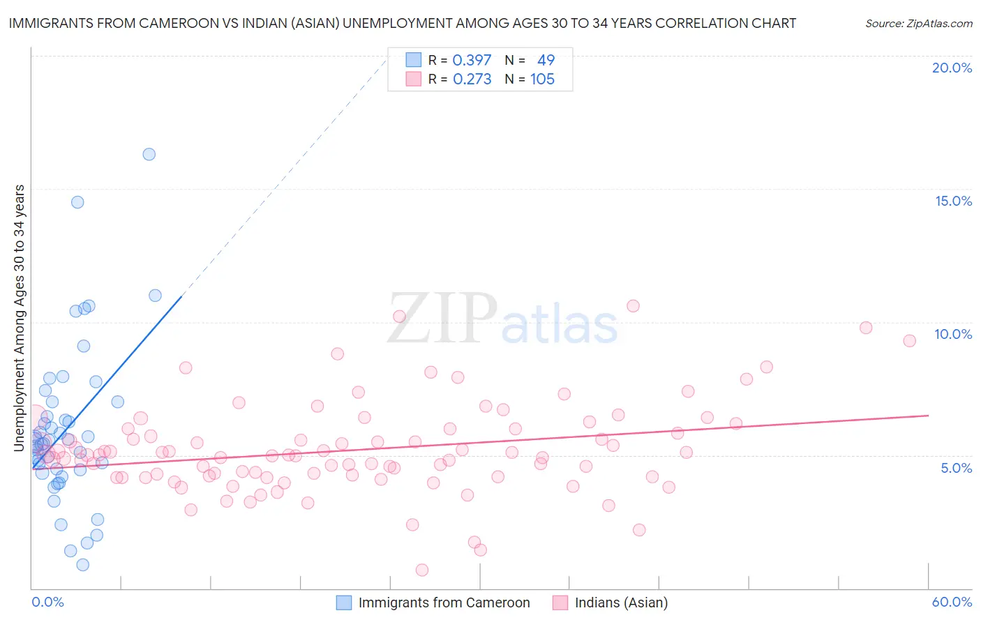 Immigrants from Cameroon vs Indian (Asian) Unemployment Among Ages 30 to 34 years