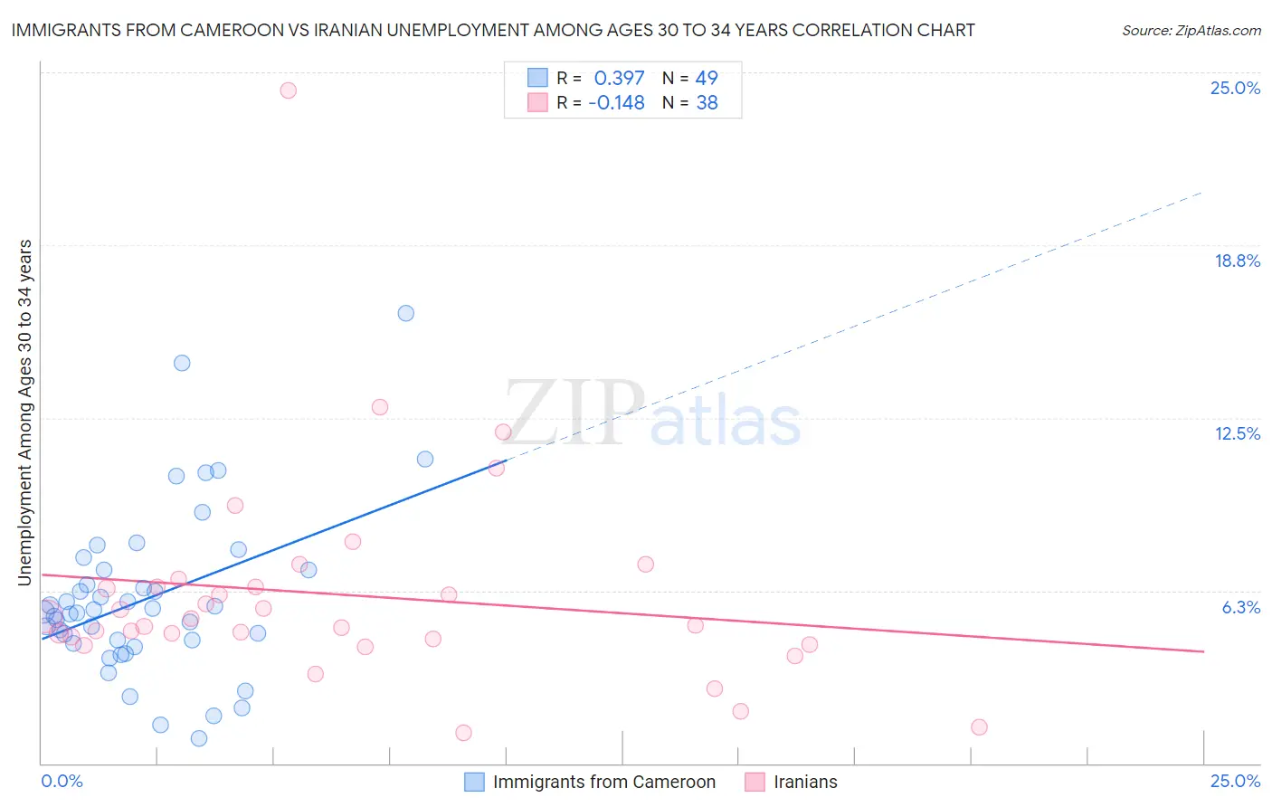 Immigrants from Cameroon vs Iranian Unemployment Among Ages 30 to 34 years