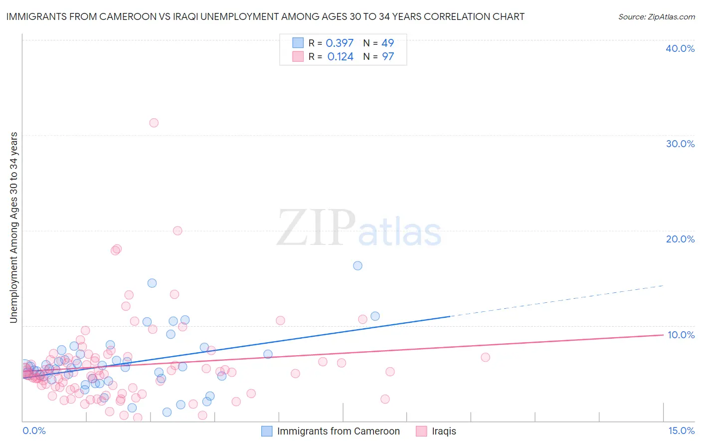 Immigrants from Cameroon vs Iraqi Unemployment Among Ages 30 to 34 years