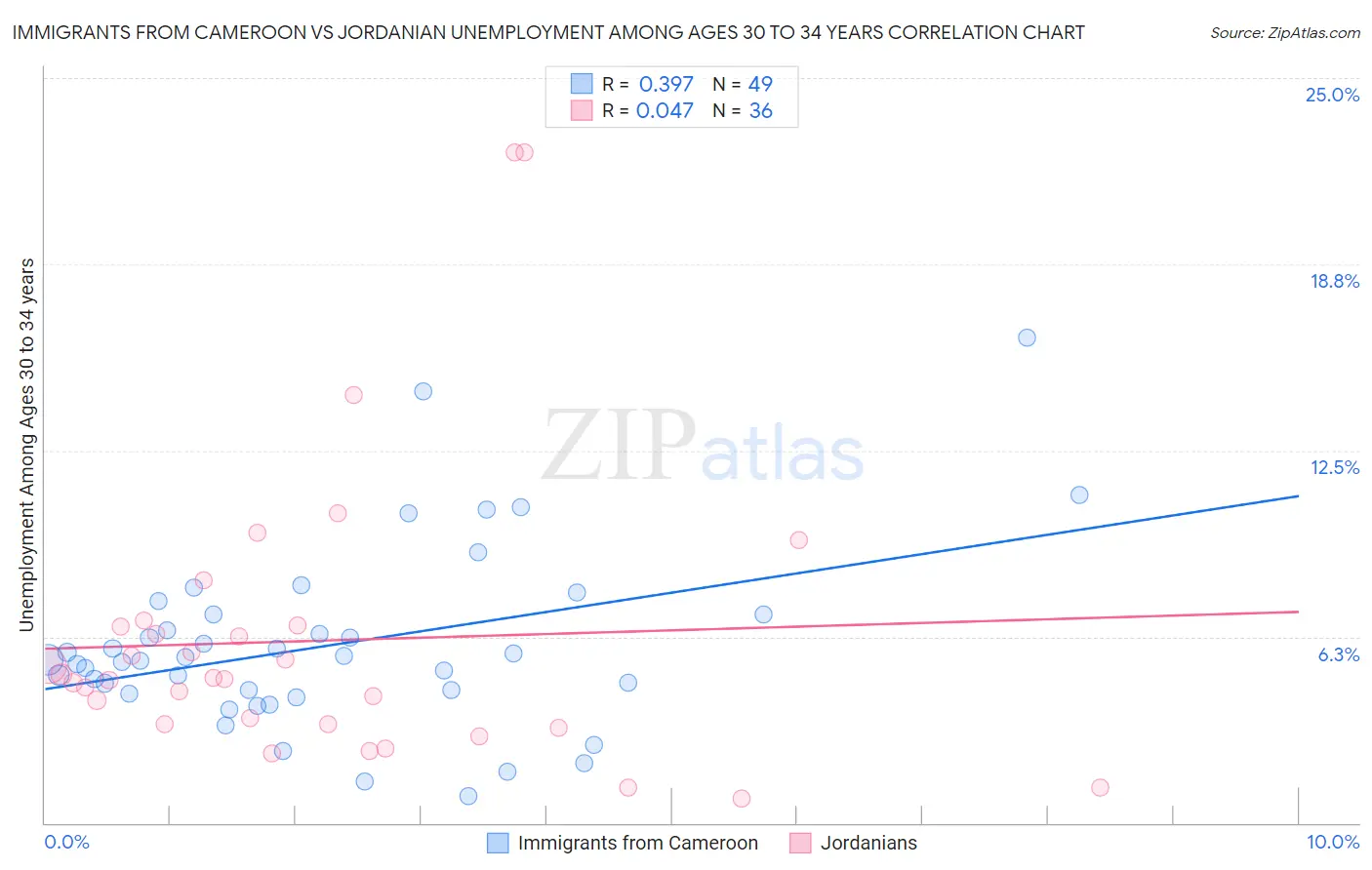 Immigrants from Cameroon vs Jordanian Unemployment Among Ages 30 to 34 years