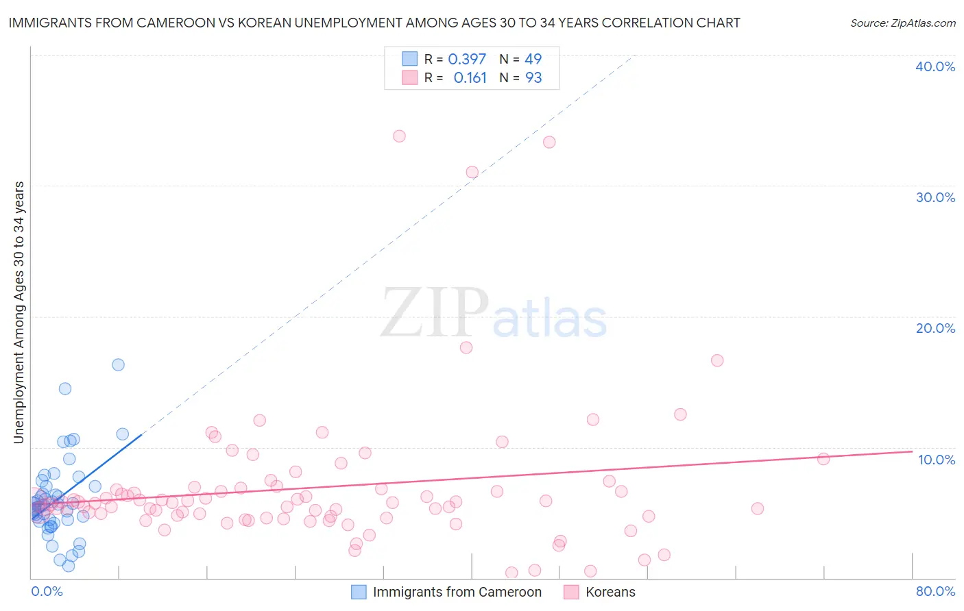 Immigrants from Cameroon vs Korean Unemployment Among Ages 30 to 34 years