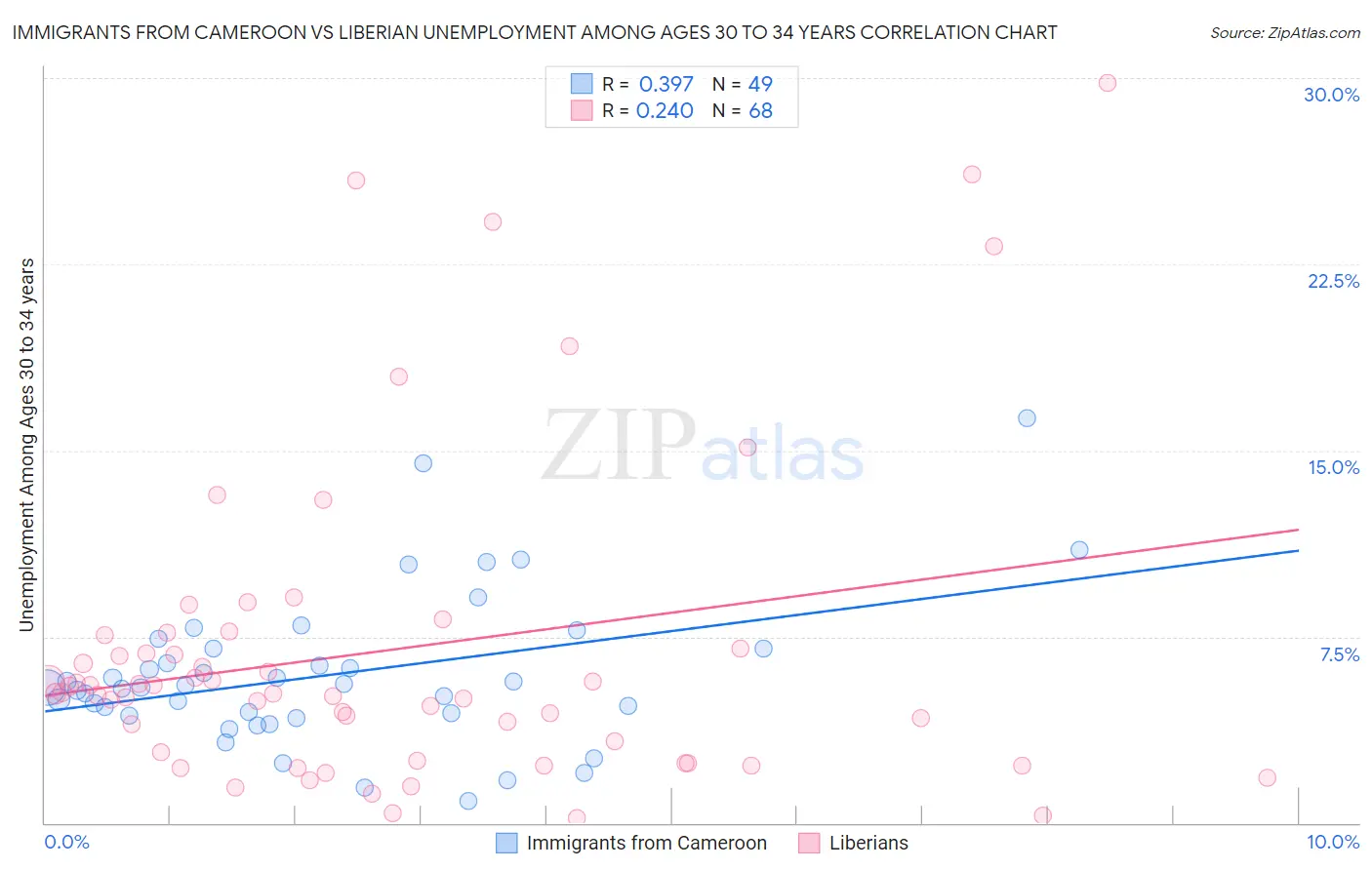 Immigrants from Cameroon vs Liberian Unemployment Among Ages 30 to 34 years