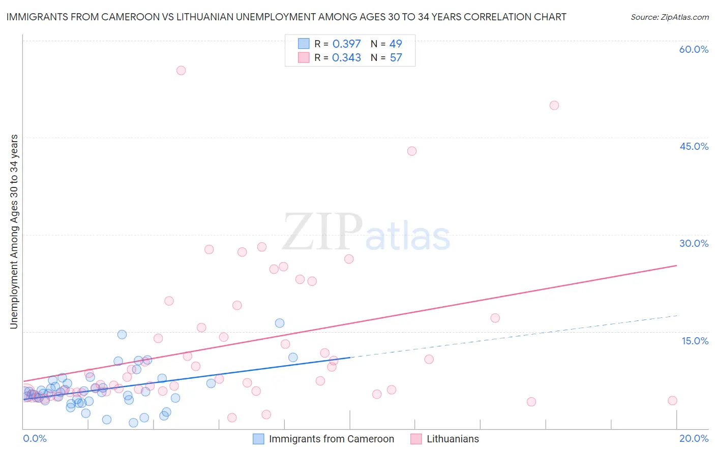 Immigrants from Cameroon vs Lithuanian Unemployment Among Ages 30 to 34 years