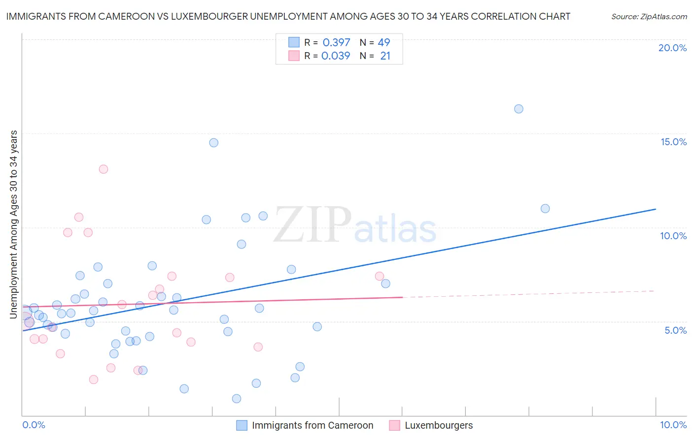 Immigrants from Cameroon vs Luxembourger Unemployment Among Ages 30 to 34 years