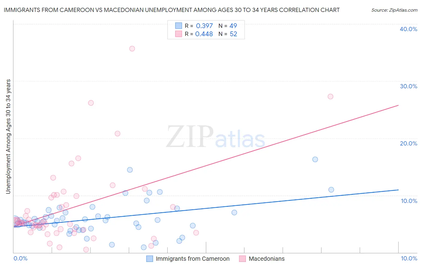 Immigrants from Cameroon vs Macedonian Unemployment Among Ages 30 to 34 years