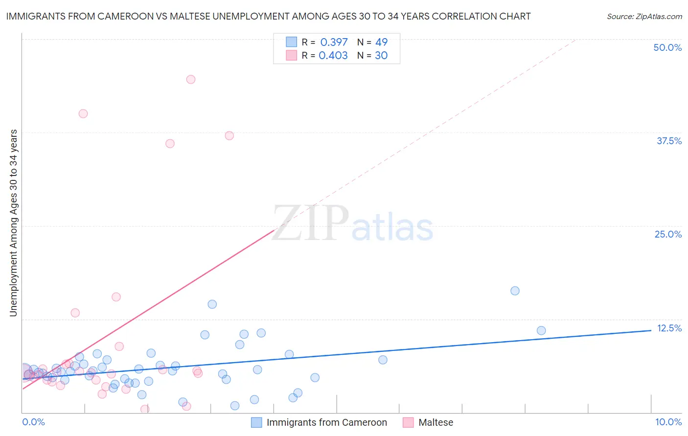 Immigrants from Cameroon vs Maltese Unemployment Among Ages 30 to 34 years