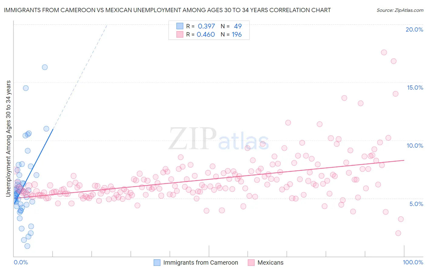 Immigrants from Cameroon vs Mexican Unemployment Among Ages 30 to 34 years