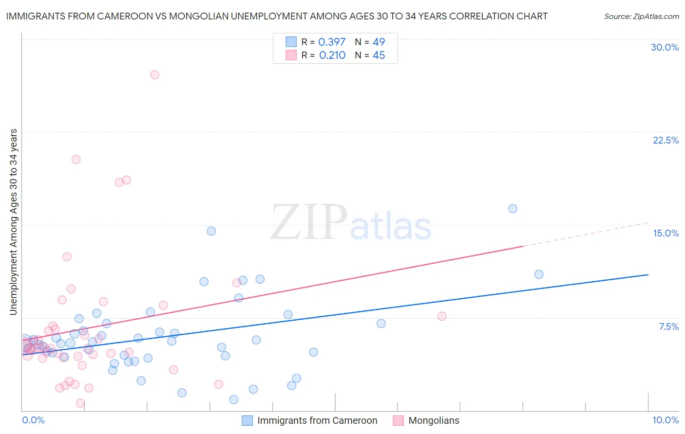 Immigrants from Cameroon vs Mongolian Unemployment Among Ages 30 to 34 years