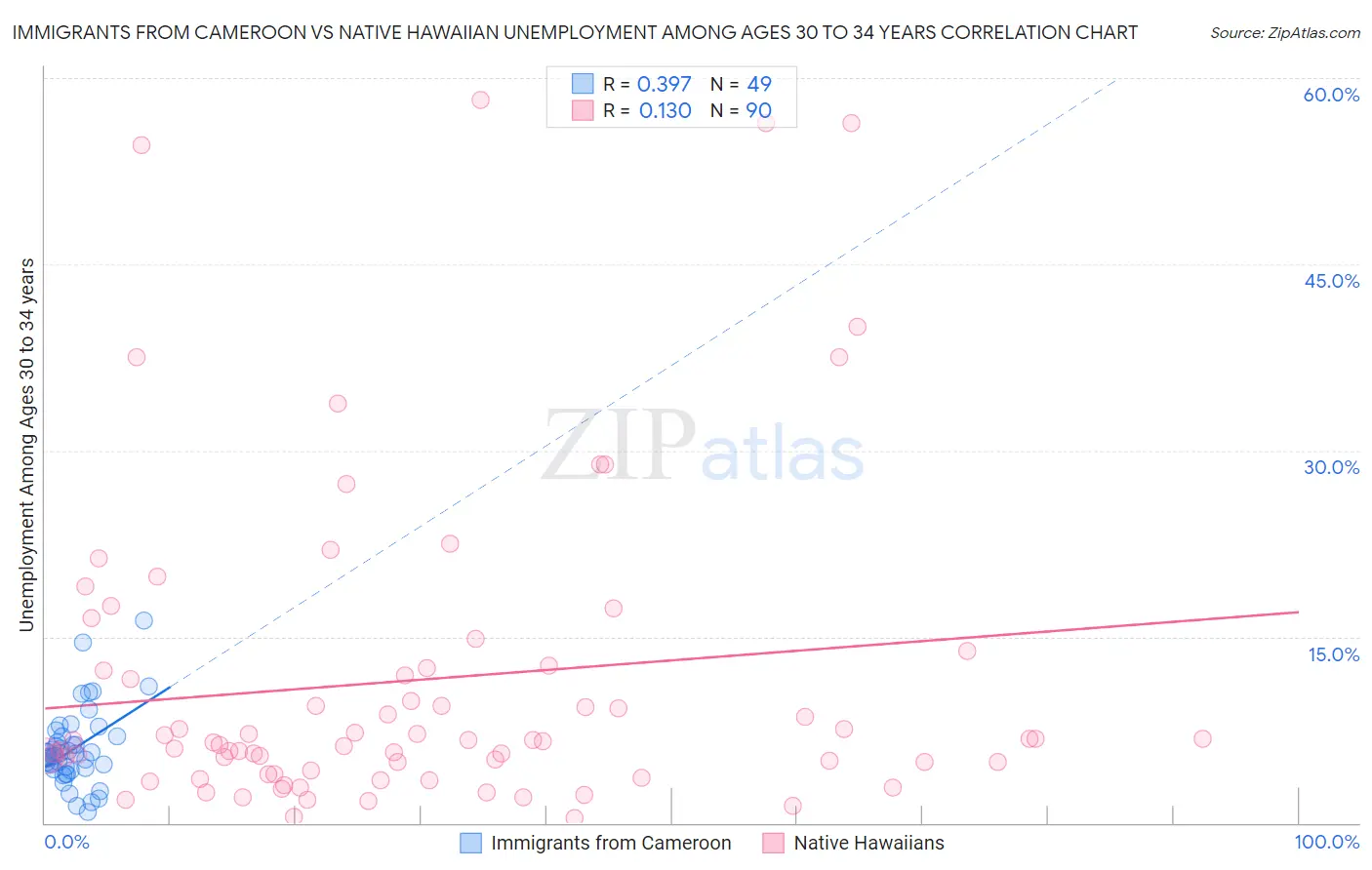 Immigrants from Cameroon vs Native Hawaiian Unemployment Among Ages 30 to 34 years