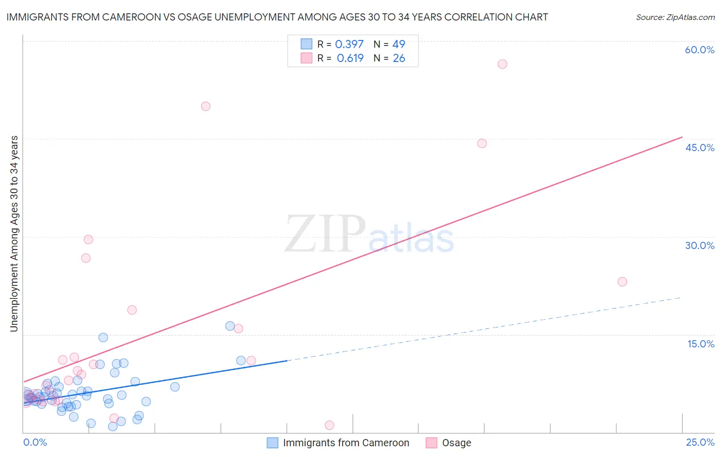 Immigrants from Cameroon vs Osage Unemployment Among Ages 30 to 34 years