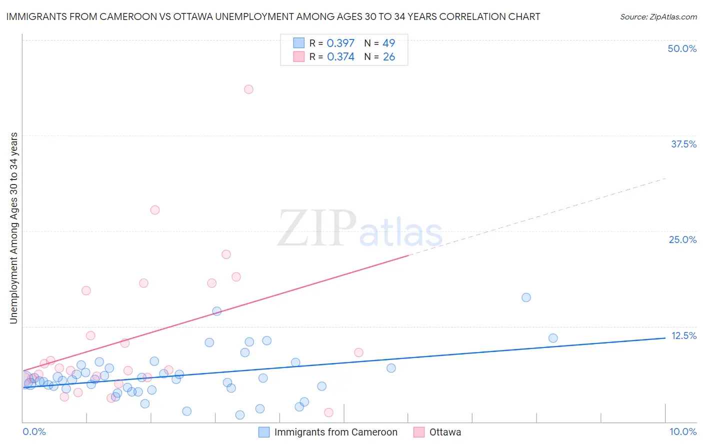Immigrants from Cameroon vs Ottawa Unemployment Among Ages 30 to 34 years