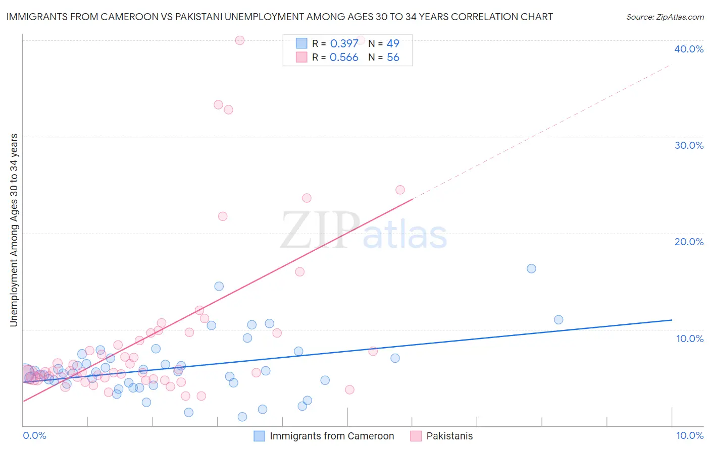 Immigrants from Cameroon vs Pakistani Unemployment Among Ages 30 to 34 years