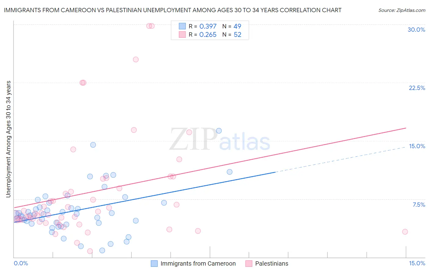 Immigrants from Cameroon vs Palestinian Unemployment Among Ages 30 to 34 years