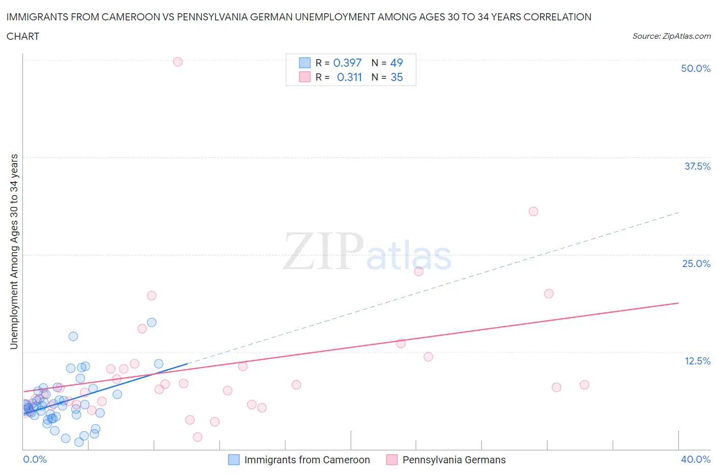 Immigrants from Cameroon vs Pennsylvania German Unemployment Among Ages 30 to 34 years