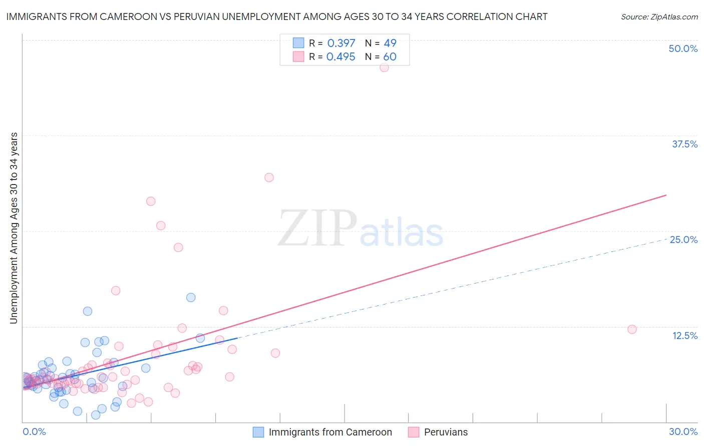 Immigrants from Cameroon vs Peruvian Unemployment Among Ages 30 to 34 years