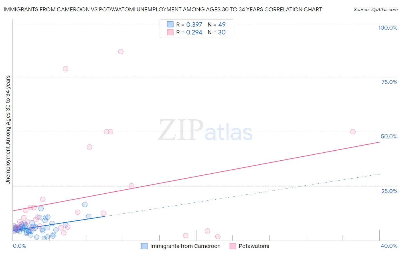 Immigrants from Cameroon vs Potawatomi Unemployment Among Ages 30 to 34 years