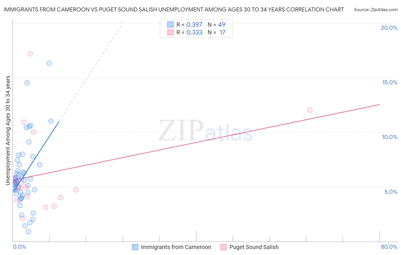 Immigrants from Cameroon vs Puget Sound Salish Unemployment Among Ages 30 to 34 years
