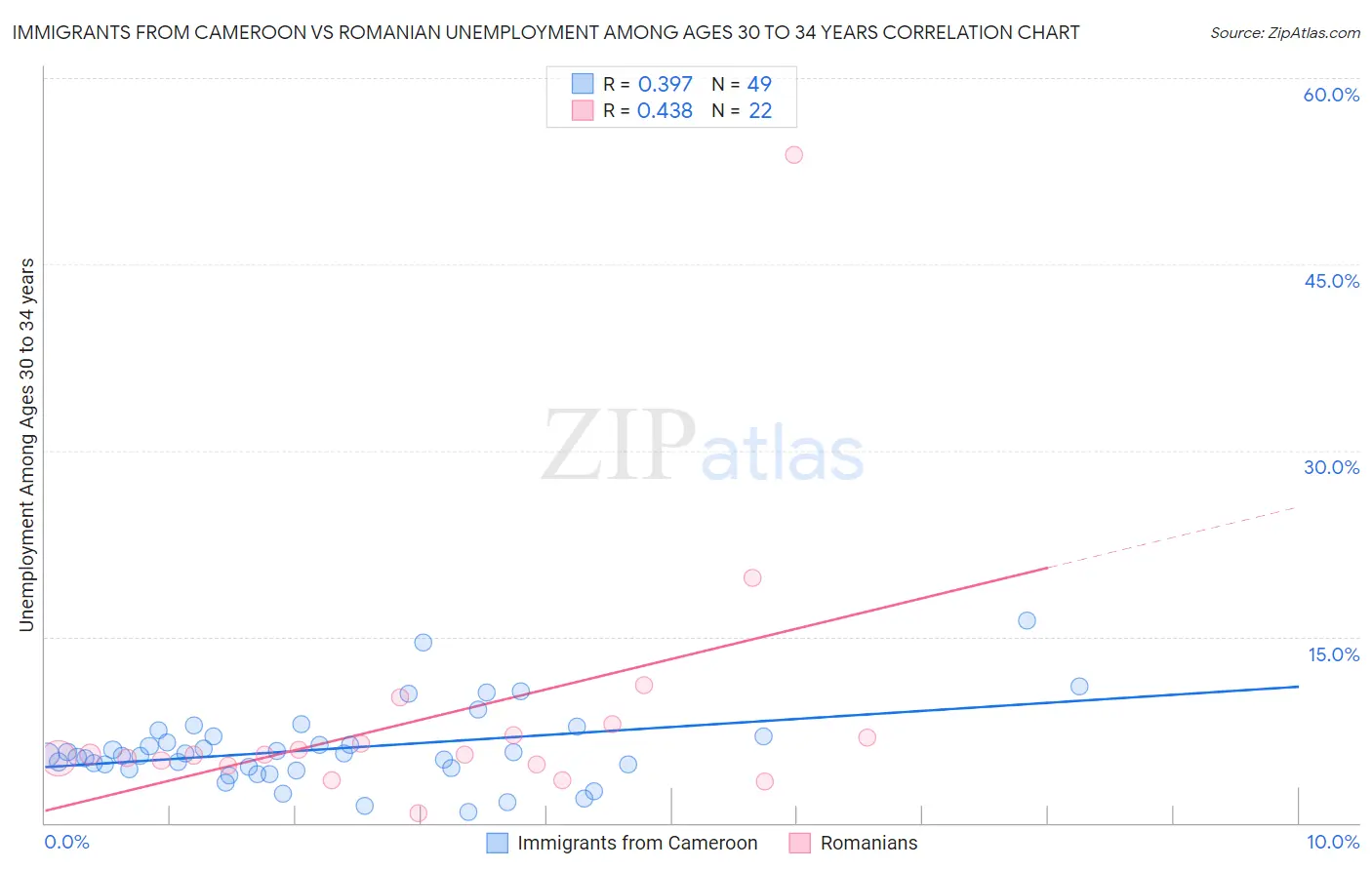 Immigrants from Cameroon vs Romanian Unemployment Among Ages 30 to 34 years