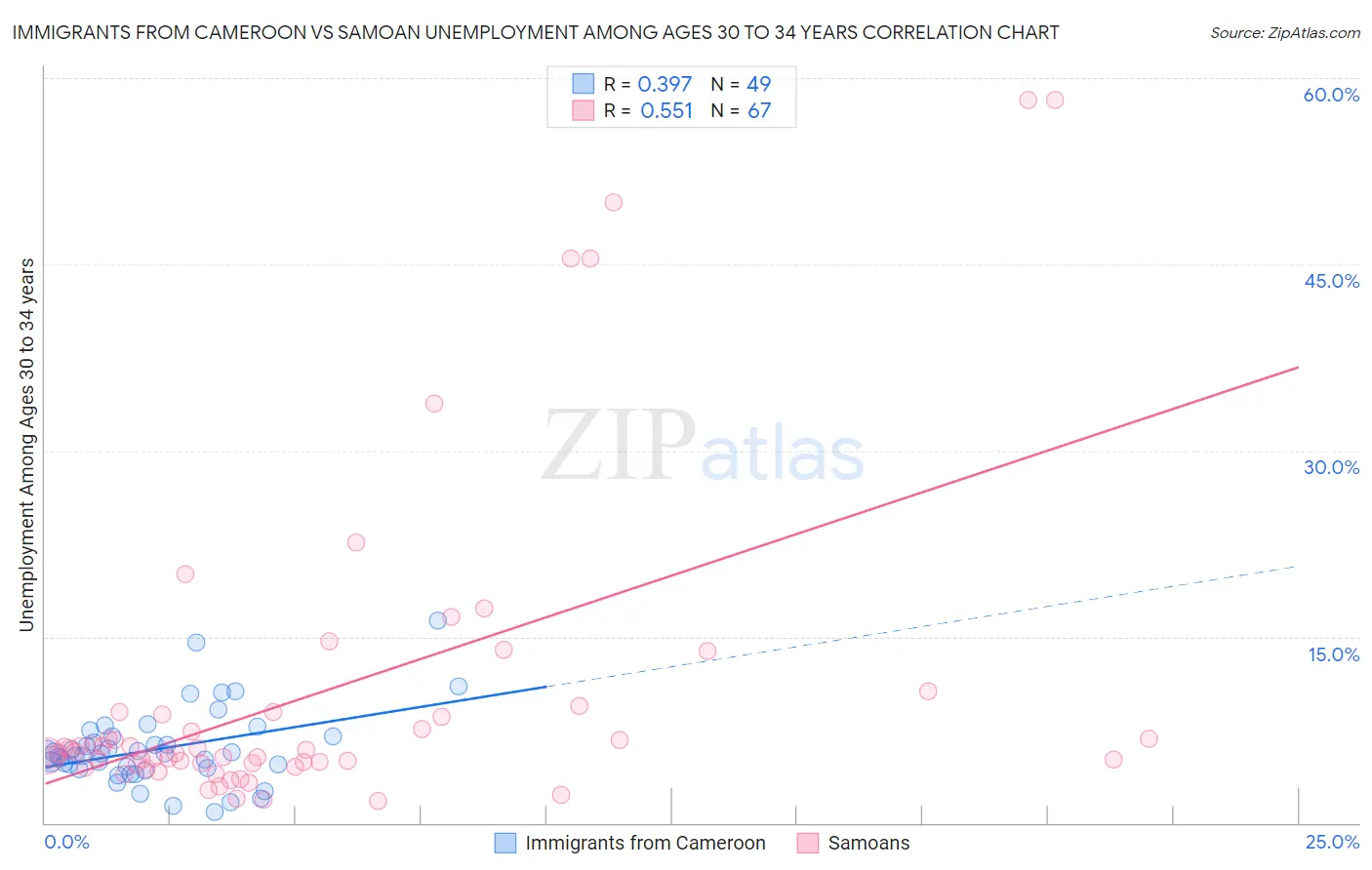 Immigrants from Cameroon vs Samoan Unemployment Among Ages 30 to 34 years