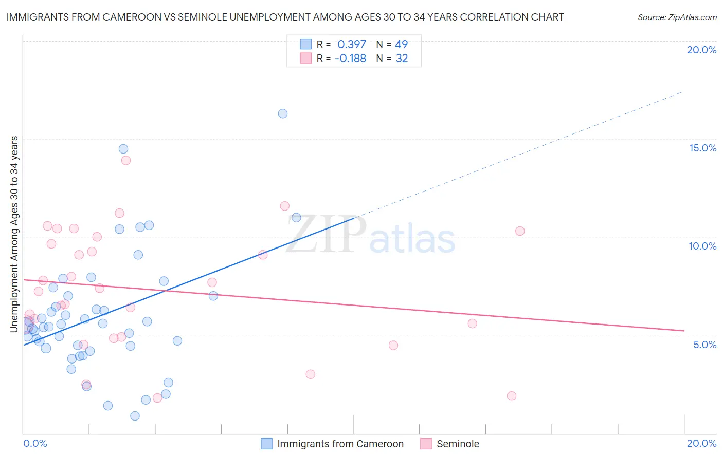 Immigrants from Cameroon vs Seminole Unemployment Among Ages 30 to 34 years