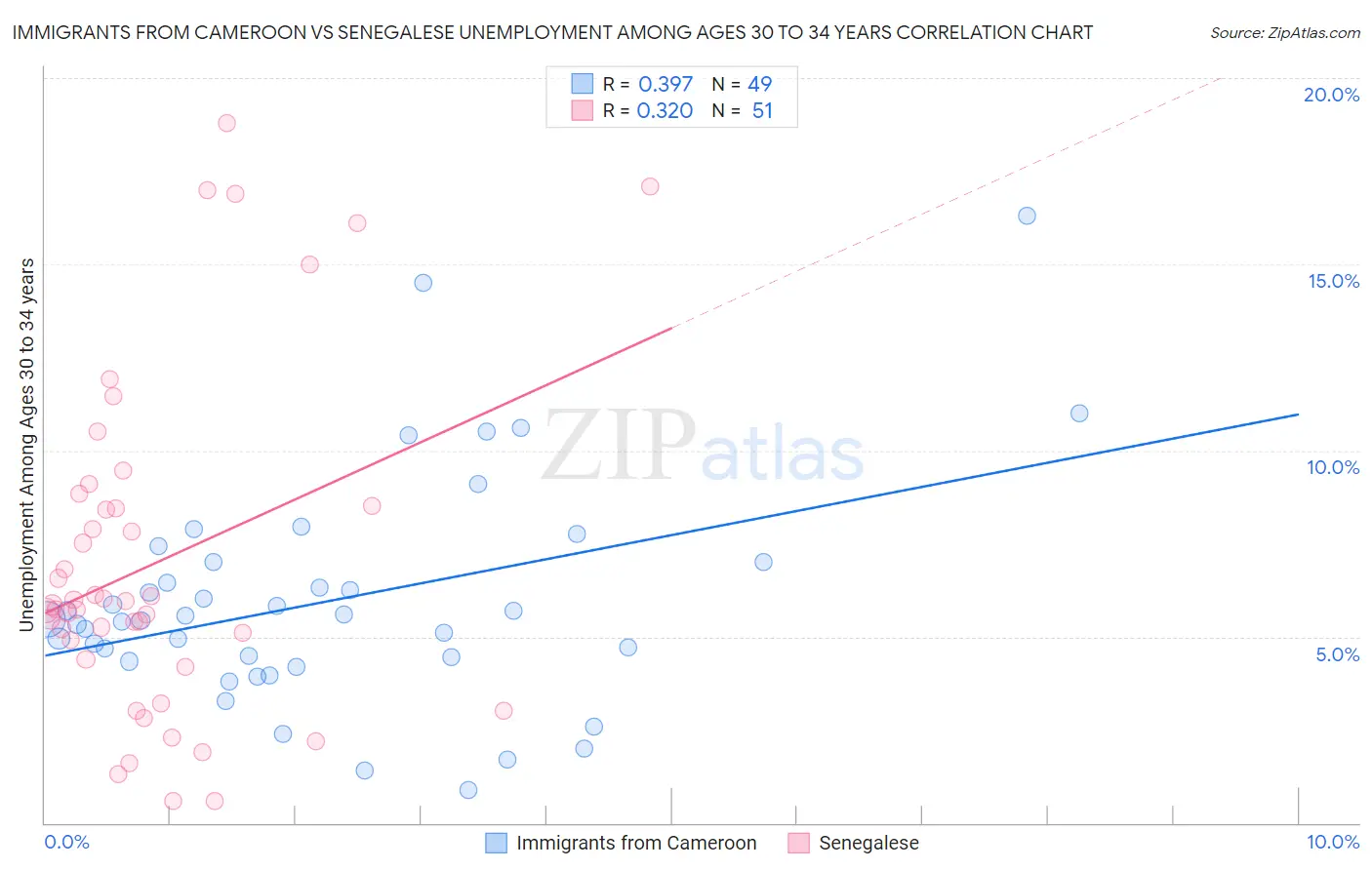 Immigrants from Cameroon vs Senegalese Unemployment Among Ages 30 to 34 years