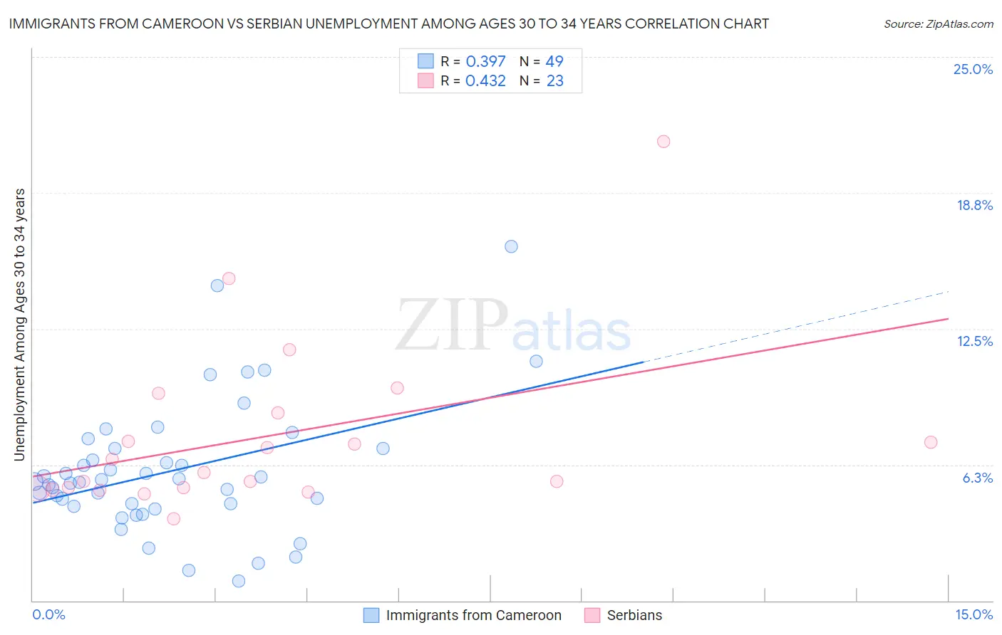 Immigrants from Cameroon vs Serbian Unemployment Among Ages 30 to 34 years