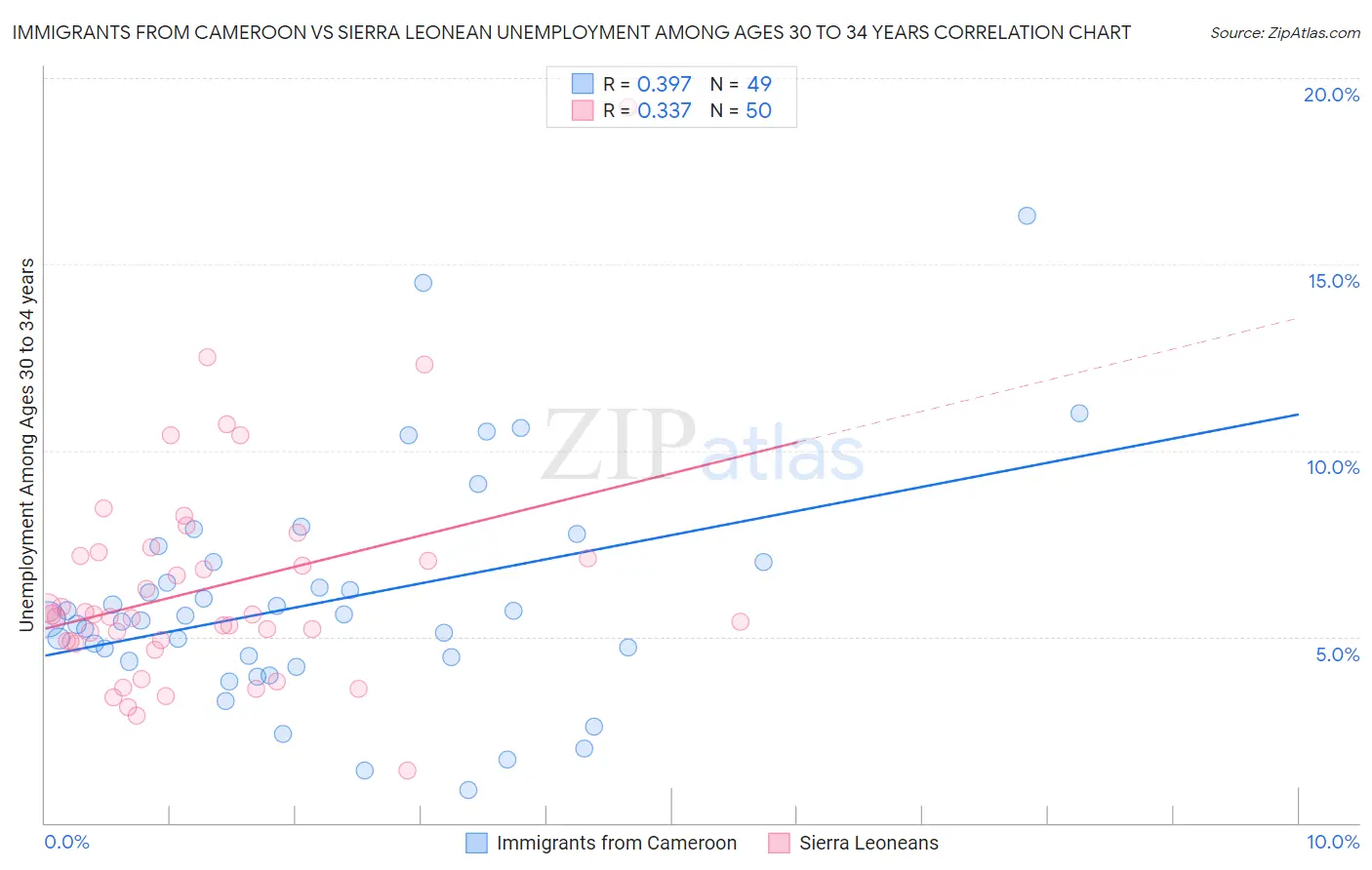 Immigrants from Cameroon vs Sierra Leonean Unemployment Among Ages 30 to 34 years